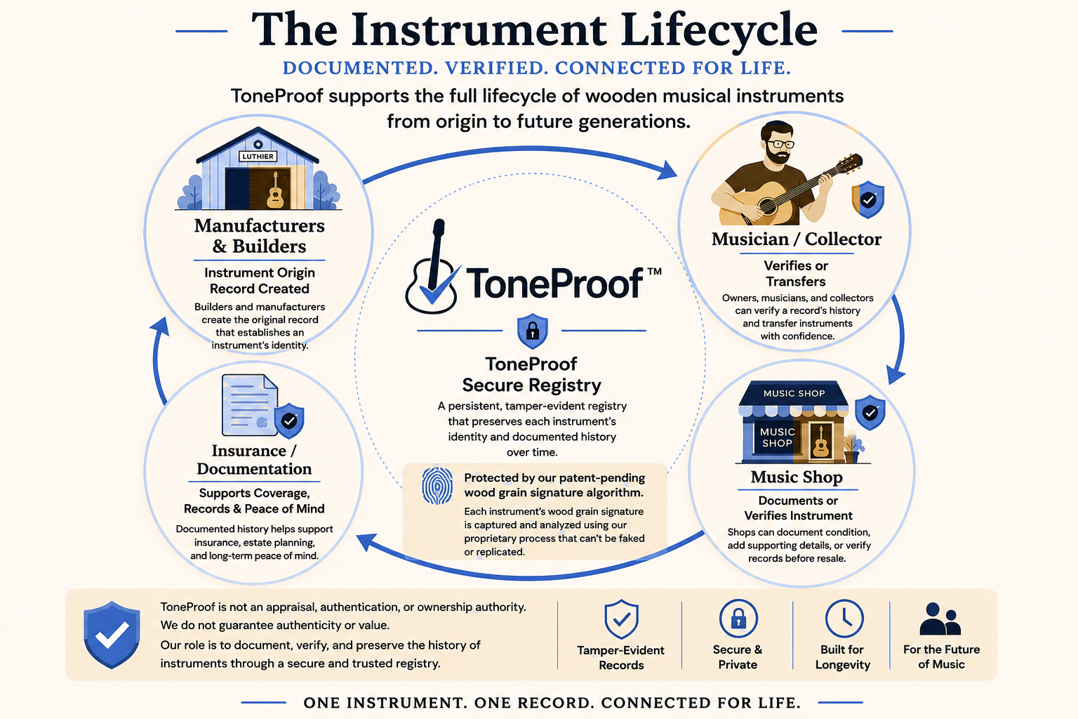ToneProof instrument lifecycle diagram showing manufacturers, builders, musicians, collectors, music shops, documentation, and the secure registry